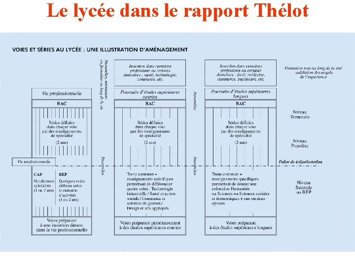 Le lycée dans le rapport Thélot 