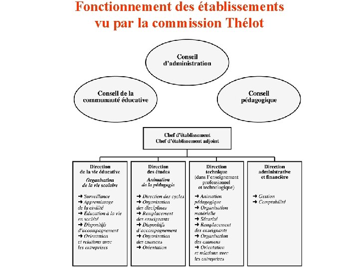 Fonctionnement des établissements vu par la commission Thélot 