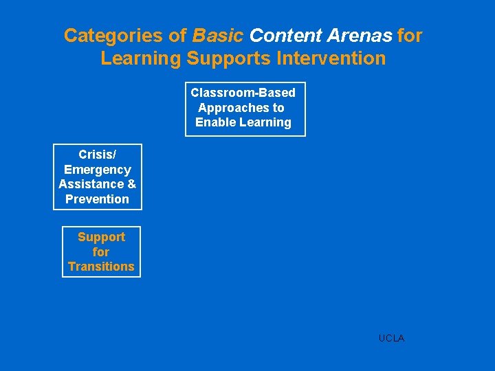 Categories of Basic Content Arenas for Learning Supports Intervention Classroom-Based Approaches to Enable Learning