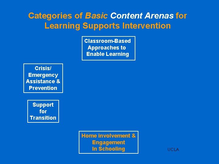 Categories of Basic Content Arenas for Learning Supports Intervention Classroom-Based Approaches to Enable Learning