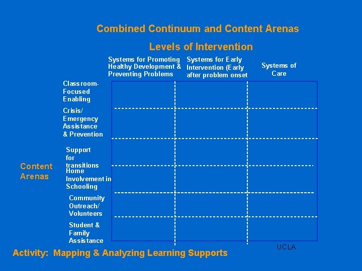 Combined Continuum and Content Arenas Levels of Intervention Systems for Promoting Systems for Early