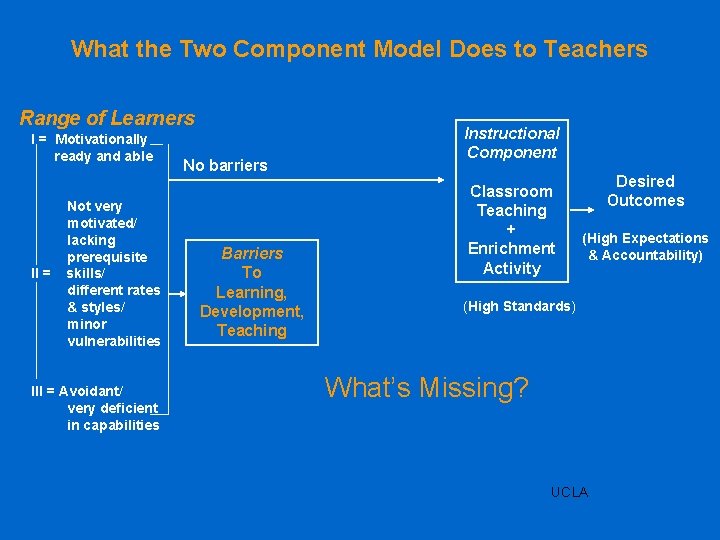 What the Two Component Model Does to Teachers Range of Learners I = Motivationally