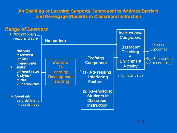 An Enabling or Learning Supports Component to Address Barriers and Re-engage Students in Classroom