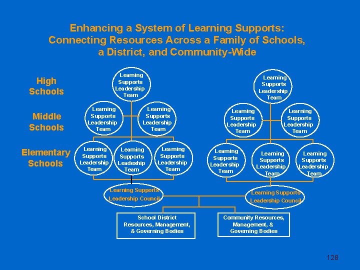 Enhancing a System of Learning Supports: Connecting Resources Across a Family of Schools, a