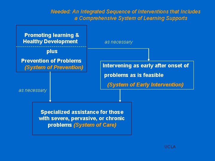 Needed: An Integrated Sequence of Interventions that Includes a Comprehensive System of Learning Supports
