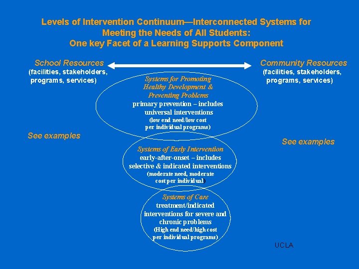 Levels of Intervention Continuum—Interconnected Systems for Meeting the Needs of All Students: One key