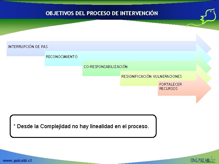 OBJETIVOS DEL PROCESO DE INTERVENCIÓN INTERRUPCIÓN DE PAS RECONOCIMIENTO CO-RESPONSABILIZACIÓN RESIGNIFICACIÓN VULNERACIONES FORTALECER RECURSOS