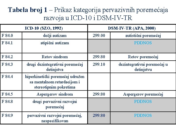 Tabela broj 1 – Prikaz kategorija pervazivnih poremećaja razvoja u ICD-10 i DSM-IV-TR ICD-10