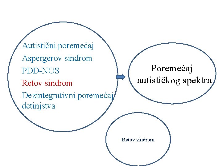 Autistični poremećaj Aspergerov sindrom PDD-NOS Retov sindrom Dezintegrativni poremećaj detinjstva Poremećaj autističkog spektra Retov