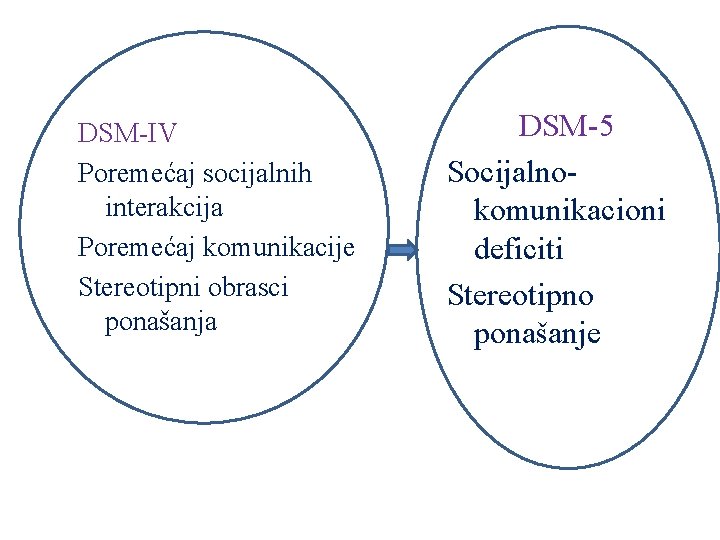 DSM-IV Poremećaj socijalnih interakcija Poremećaj komunikacije Stereotipni obrasci ponašanja DSM-5 Socijalnokomunikacioni deficiti Stereotipno ponašanje