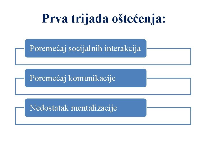 Prva trijada oštećenja: Poremećaj socijalnih interakcija Poremećaj komunikacije Nedostatak mentalizacije 