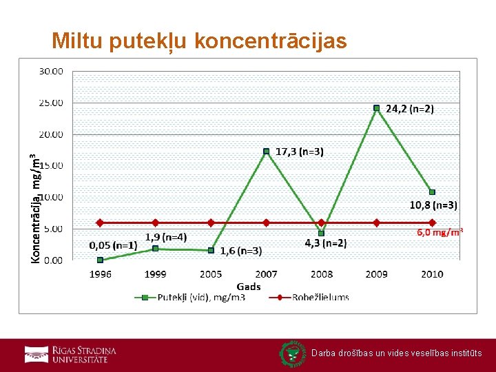 Miltu putekļu koncentrācijas Darba drošības un vides veselības institūts 23 