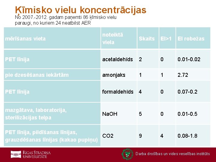 Ķīmisko vielu koncentrācijas No 2007. -2012. gadam paņemti 86 ķīmisko vielu paraugi, no kuriem