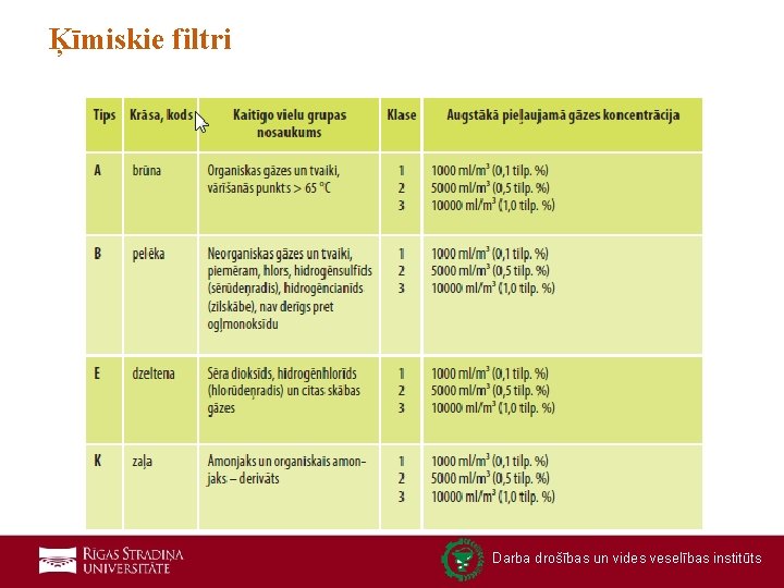 Ķīmiskie filtri Darba drošības un vides veselības institūts 61 