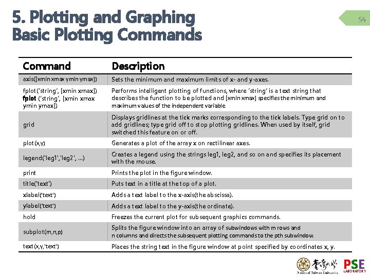 5. Plotting and Graphing Basic Plotting Commands 54 Command Description axis([xmin xmax ymin ymax])