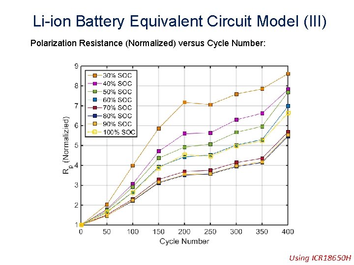 Li-ion Battery Equivalent Circuit Model (III) Polarization Resistance (Normalized) versus Cycle Number: Using ICR