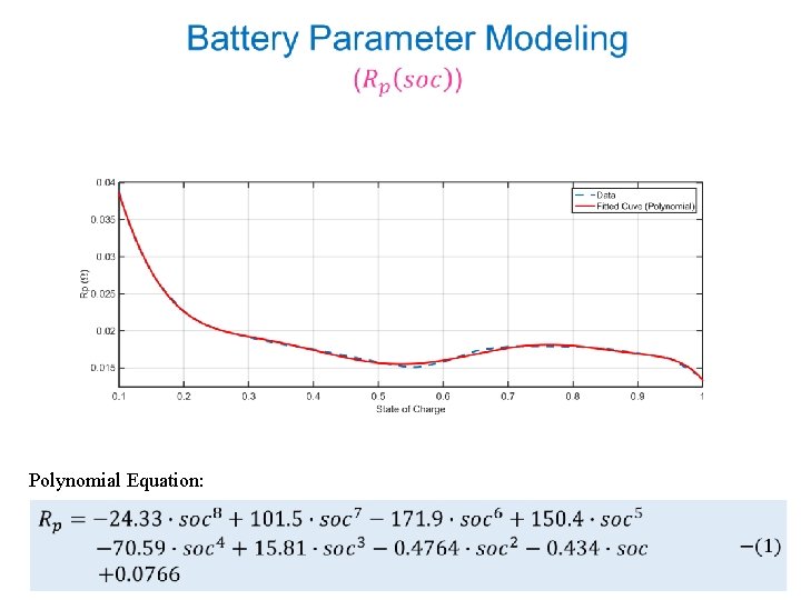 Polynomial Equation: 
