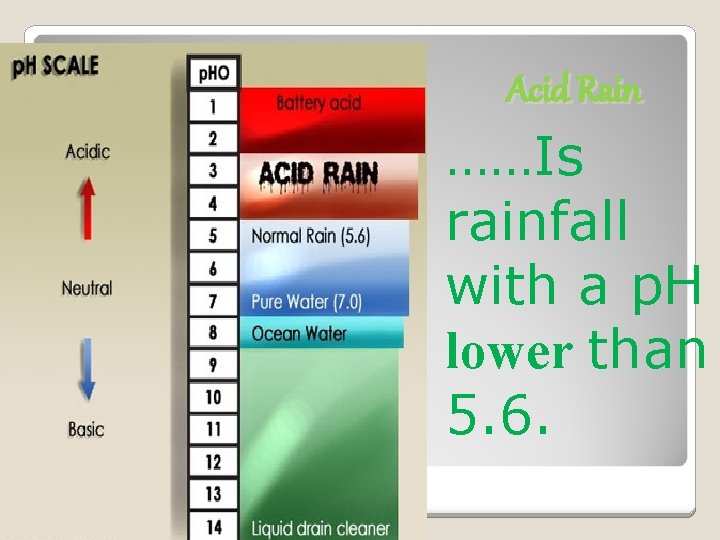 Acid Rain ……Is rainfall with a p. H lower than 5. 6. 