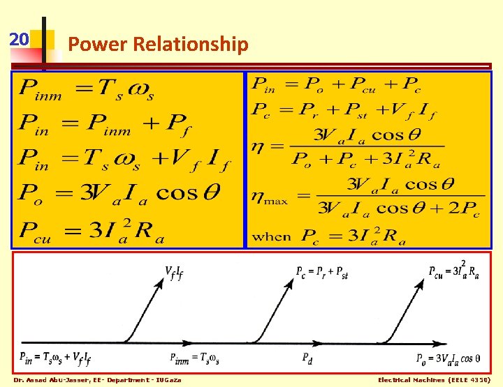 20 Power Relationship Dr. Assad Abu-Jasser, EE- Department - IUGaza Electrical Machines (EELE 4350)