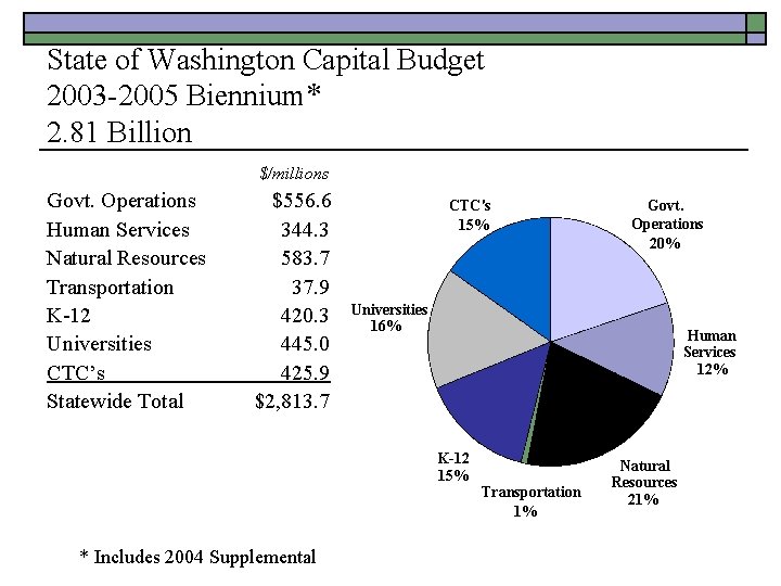 State of Washington Capital Budget 2003 -2005 Biennium* 2. 81 Billion $/millions Govt. Operations