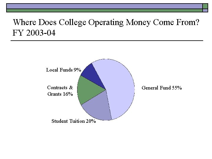 Where Does College Operating Money Come From? FY 2003 -04 Local Funds 9% Contracts