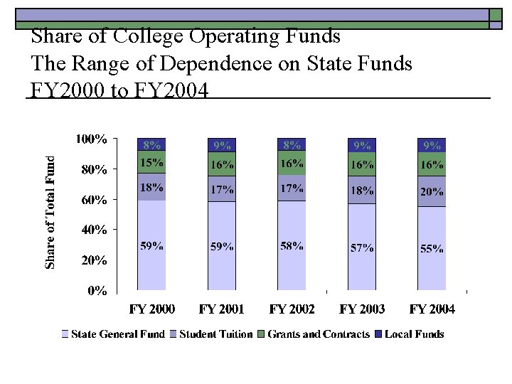 Share of College Operating Funds The Range of Dependence on State Funds FY 2000