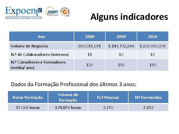 Alguns indicadores Ano 2008 2009 2010 993. 015, 07€ 1. 143. 732, 96€ 1.