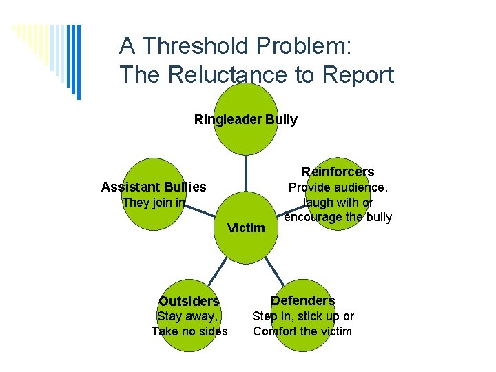 A Threshold Problem: The Reluctance to Report Ringleader Bully Reinforcers Assistant Bullies They join