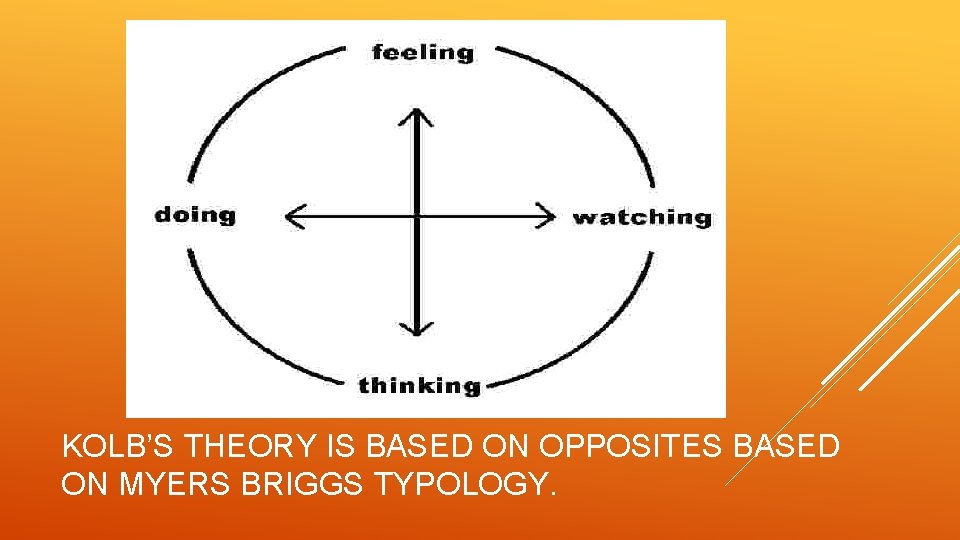 KOLB’S THEORY IS BASED ON OPPOSITES BASED ON MYERS BRIGGS TYPOLOGY. 