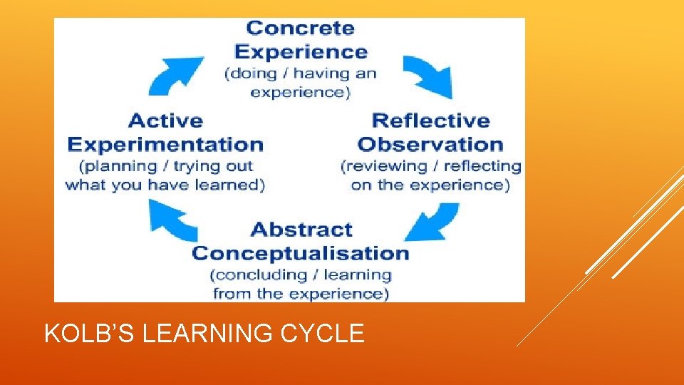 KOLB’S LEARNING CYCLE 