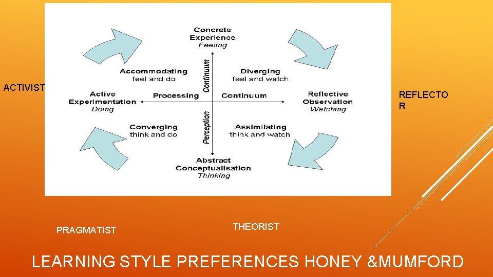 ACTIVIST REFLECTO R PRAGMATIST THEORIST LEARNING STYLE PREFERENCES HONEY &MUMFORD 