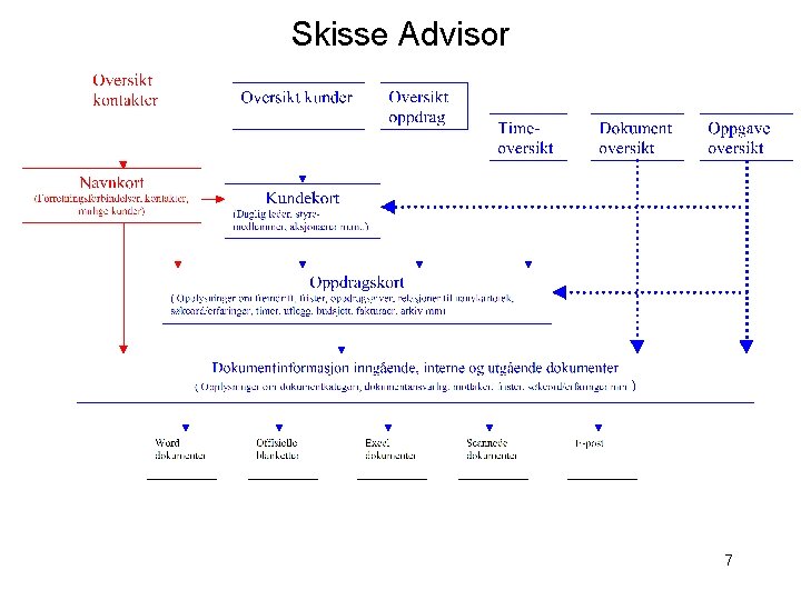 Skisse Advisor 7 