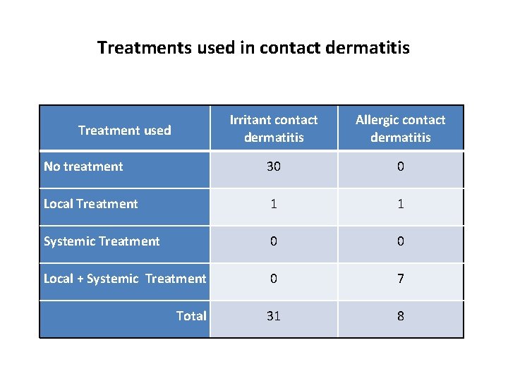 Treatments used in contact dermatitis Irritant contact dermatitis Allergic contact dermatitis No treatment 30