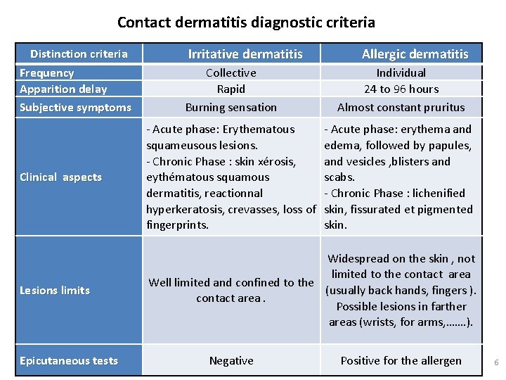 Contact dermatitis diagnostic criteria Distinction criteria Frequency Apparition delay Subjective symptoms Irritative dermatitis Allergic