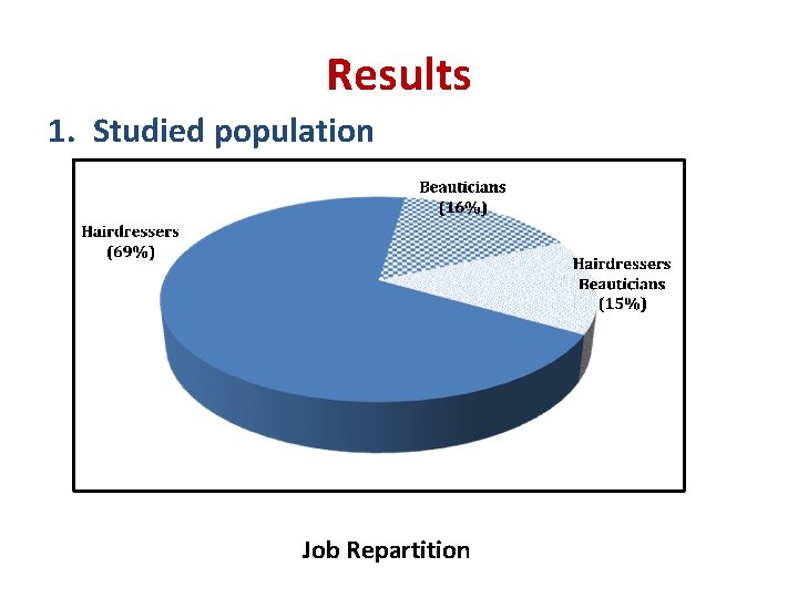 Results 1. Studied population Job Repartition 