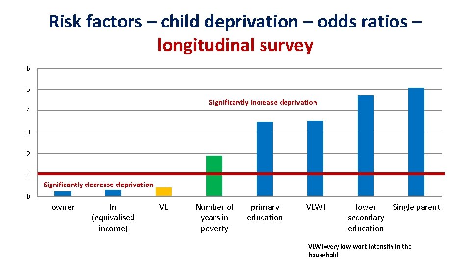 Risk factors – child deprivation – odds ratios – longitudinal survey 6 5 Significantly