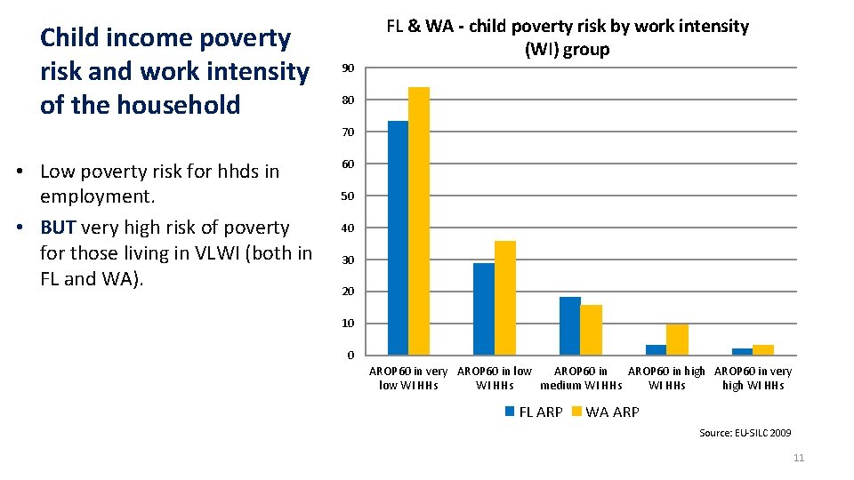 Child income poverty risk and work intensity of the household FL & WA -