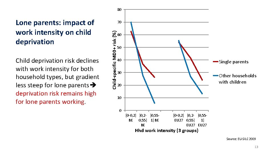 80 Child deprivation risk declines with work intensity for both household types, but gradient