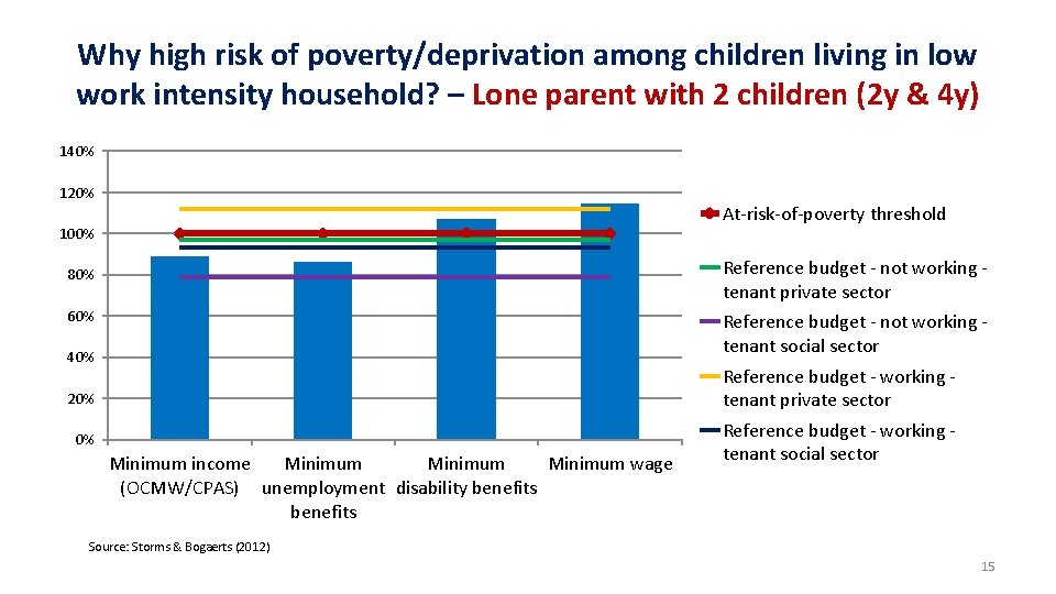 Why high risk of poverty/deprivation among children living in low work intensity household? –