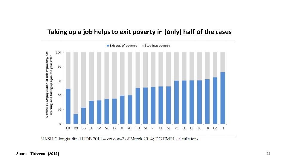 Taking up a job helps to exit poverty in (only) half of the cases