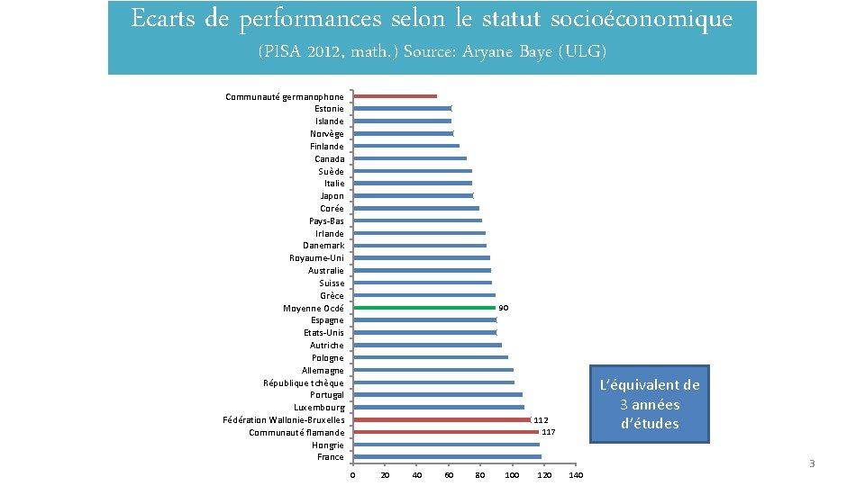 Ecarts de performances selon le statut socioéconomique (PISA 2012, math. ) Source: Aryane Baye