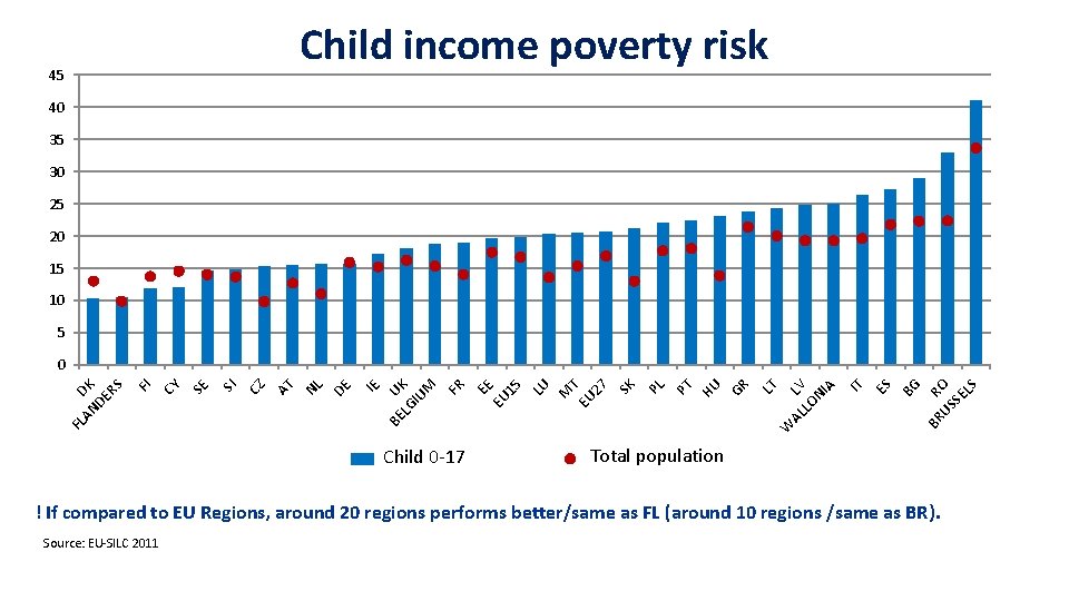 Child income poverty risk 45 40 35 30 25 20 15 10 5 Child