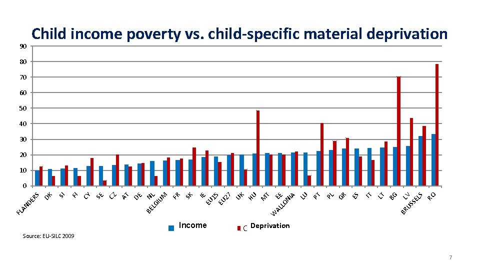 90 Child income poverty vs. child-specific material deprivation 80 70 60 50 40 30