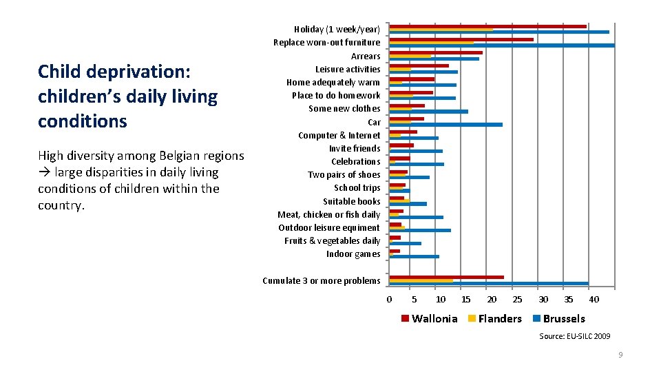 Child deprivation: children’s daily living conditions High diversity among Belgian regions large disparities in