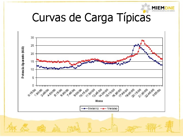 Curvas de Carga Típicas 