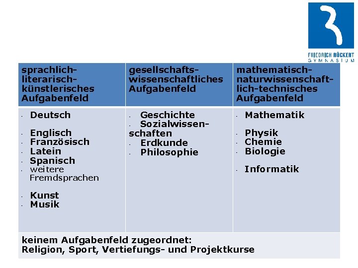 sprachliterarischkünstlerisches Aufgabenfeld • • Deutsch Englisch Französisch Latein Spanisch weitere Fremdsprachen gesellschaftswissenschaftliches Aufgabenfeld Geschichte