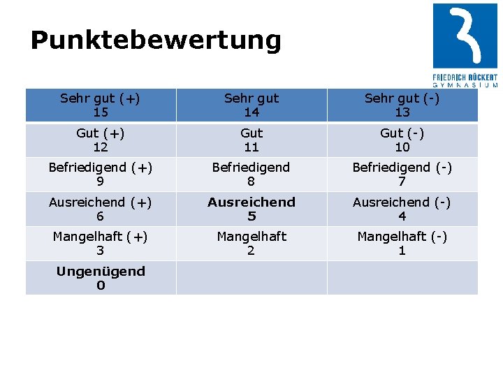 Punktebewertung Sehr gut (+) 15 Sehr gut 14 Sehr gut (-) 13 Gut (+)