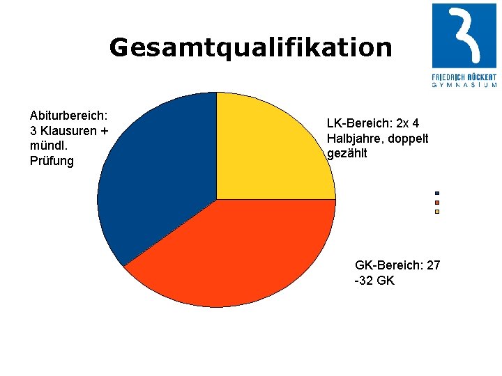 Gesamtqualifikation Abiturbereich: 3 Klausuren + mündl. Prüfung Abitur-Bereich 4 Fächer 5 -fache Wertung LK-Bereich