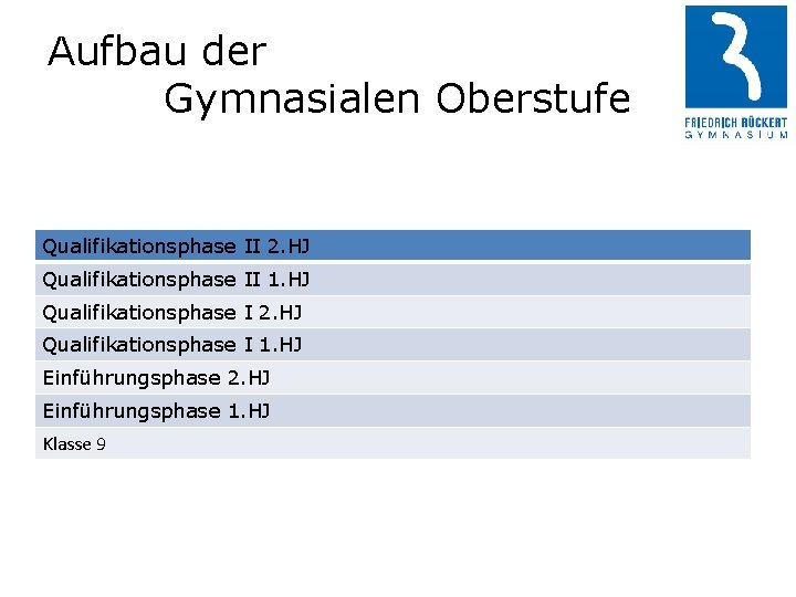 Aufbau der Gymnasialen Oberstufe Qualifikationsphase II 2. HJ Qualifikationsphase II 1. HJ Qualifikationsphase I