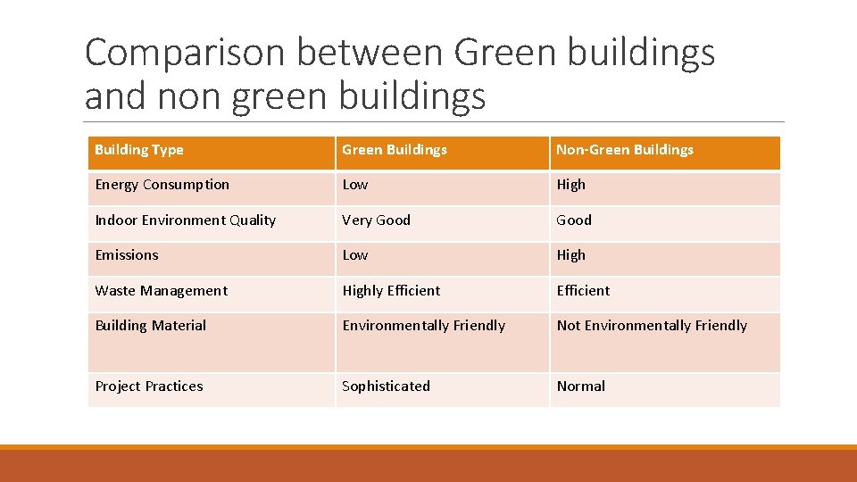 Comparison between Green buildings and non green buildings Building Type Green Buildings Non-Green Buildings